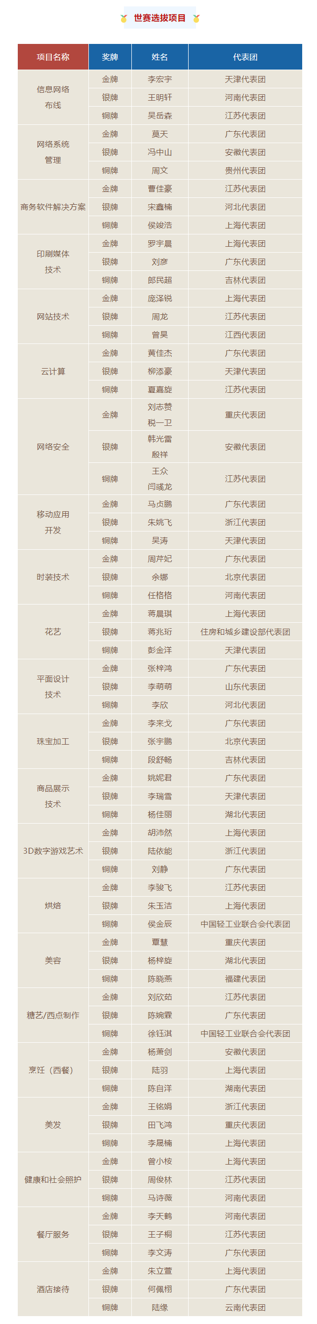 第二屆全國職業(yè)技能大賽獲獎(jiǎng)選手名單揭曉！華悅智能向所有獲獎(jiǎng)選手致以熱烈祝賀！