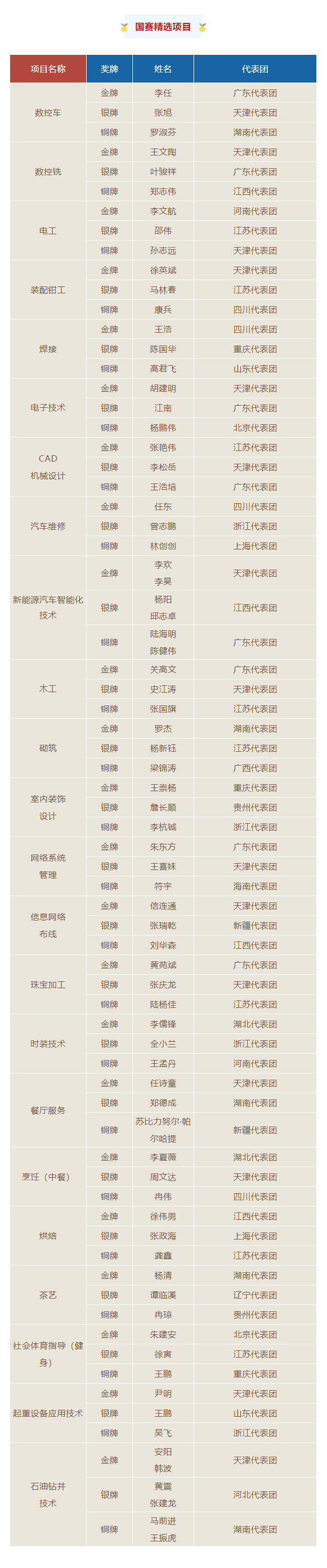 第二屆全國職業(yè)技能大賽獲獎(jiǎng)選手名單揭曉！華悅智能向所有獲獎(jiǎng)選手致以熱烈祝賀！